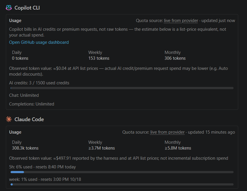 Usage cards for Copilot CLI and Claude Code. Copilot's quota source is "live from provider · updated just now", with daily, weekly and monthly tokens, an AI credits bar at 3 of 1500, and Chat and Completions unlimited. Claude Code's is "live from provider · updated 15 minutes ago", with daily, weekly and monthly tokens and bars for a 5h window at 6% and a week window at 1%