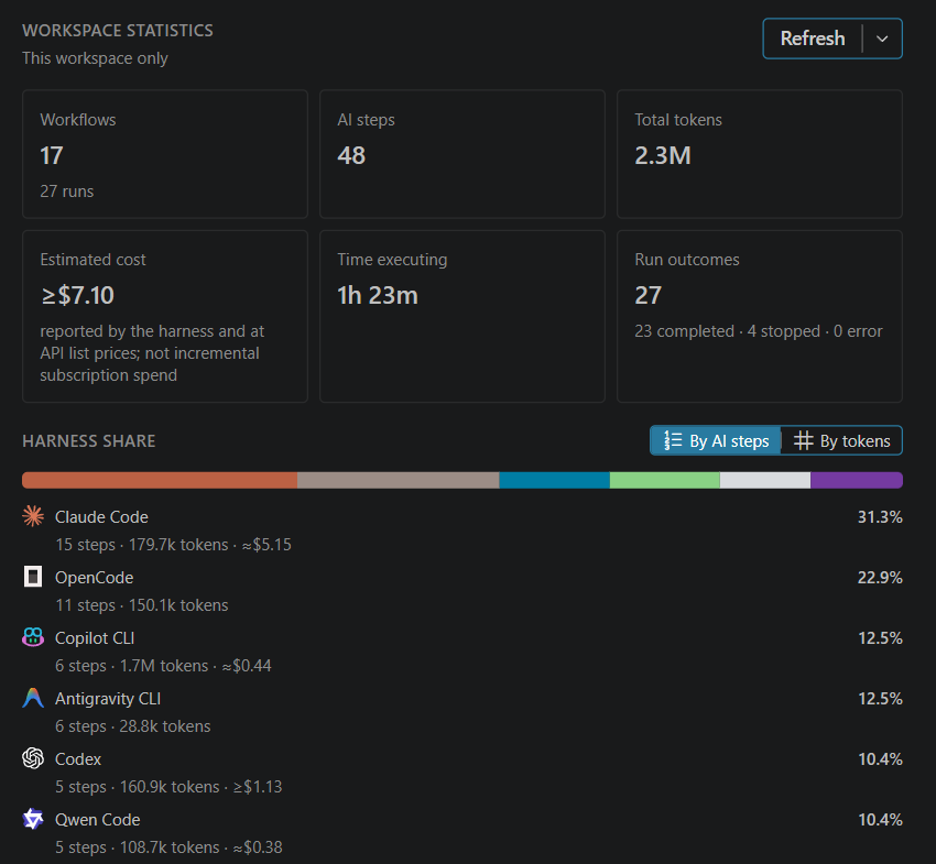 Workspace statistics for one workspace: tiles for 17 workflows (27 runs), 48 AI steps, 2.3M total tokens, an estimated cost of at least $7.10, 1h 23m executing and 27 run outcomes, then a Harness share bar ranked by AI steps with Claude Code at 31.3%, OpenCode 22.9%, Copilot CLI 12.5%, Antigravity CLI 12.5%, Codex 10.4% and Qwen Code 10.4%